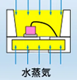 吸湿プロセス：LED封止樹脂・基材内への水分拡散イメージ