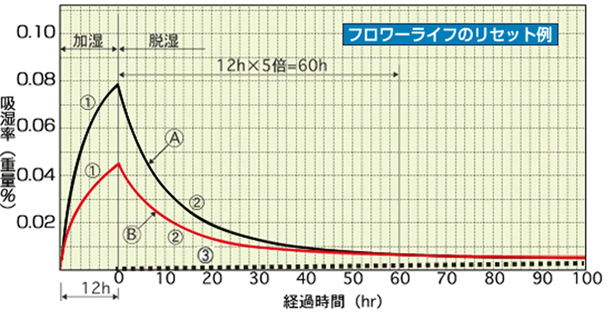 フロアライフのリセット例